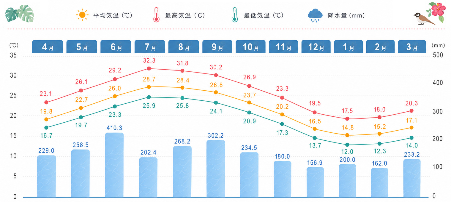 奄美大島の平均気温と降水量のグラフ