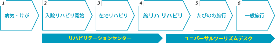 旅リハの流れ