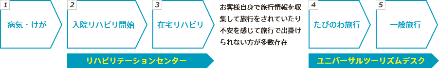 いままでのリハビリ旅行の流れ