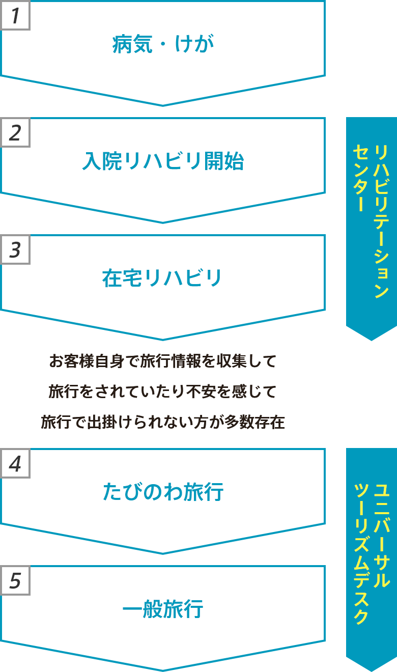 いままでのリハビリ旅行の流れ